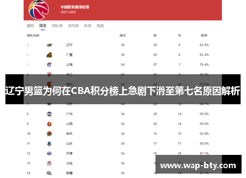 辽宁男篮为何在CBA积分榜上急剧下滑至第七名原因解析